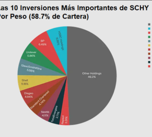 Los Mejores ETF Internacionales Comparados en 2026 3 cartera schy