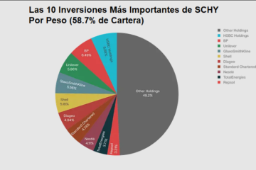 Los Mejores ETF Internacionales Comparados en 2026 38 cartera schy