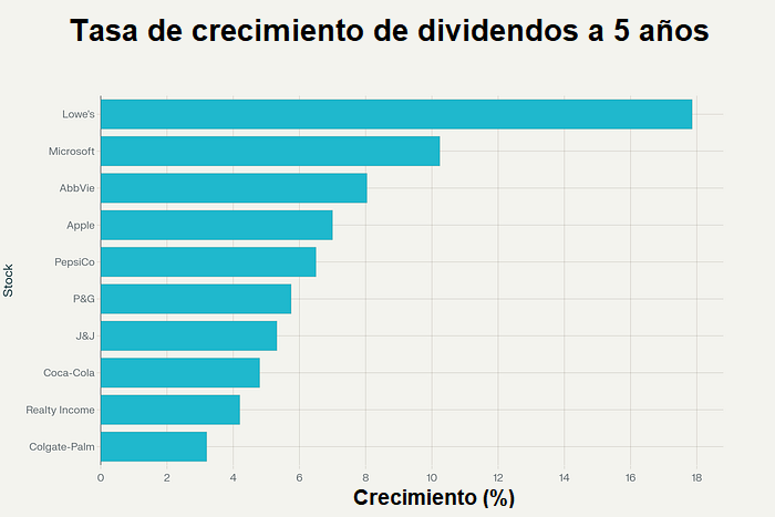 10 acciones de crecimiento de dividendos para comprar y mantener para siempre 4 crecimiento dvidendos 5 anos