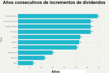 10 acciones de crecimiento de dividendos para comprar y mantener para siempre 4 Incrementos en dividendos acciones