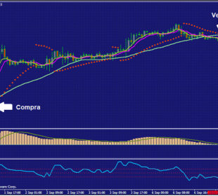 Estrategia de Trading con MACD, PSAR y Medias Móviles 1 Gráfico H1 del par de divisas EURUSD