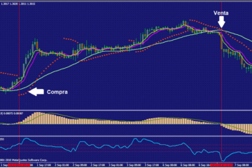 Gráfico H1 del par de divisas EURUSD