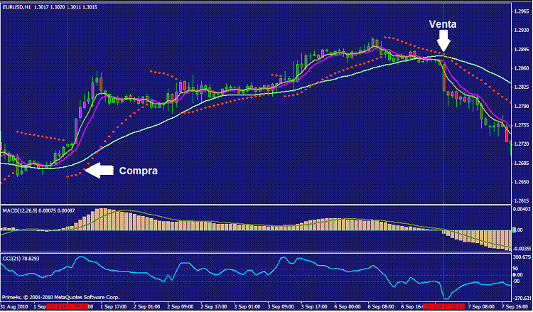 Estrategia de Trading con MACD, PSAR y Medias Móviles 2 Gráfico H1 del par de divisas EURUSD
