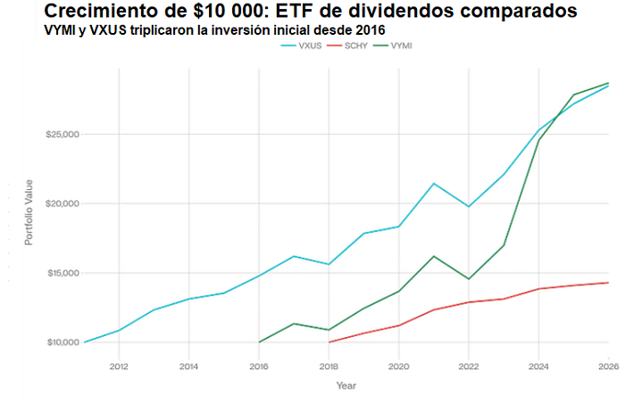 rendimiento 2 carteras