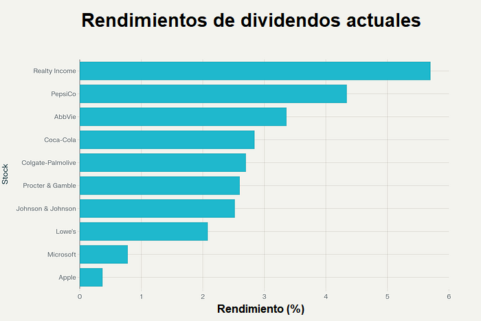 10 acciones de crecimiento de dividendos para comprar y mantener para siempre 3 Comparación de los rendimientos de dividendos actuales de las principales acciones de crecimiento de dividendos